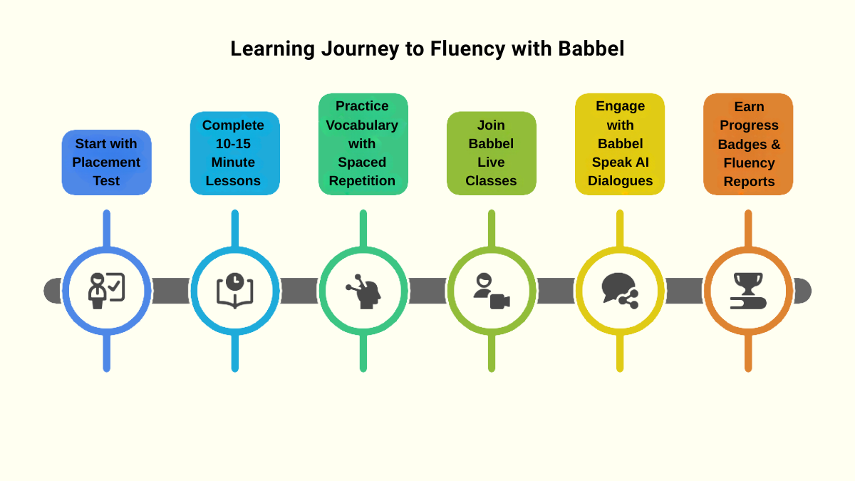 Babbel Learning Journey to Fluency Babbel Learning Journey to Fluency