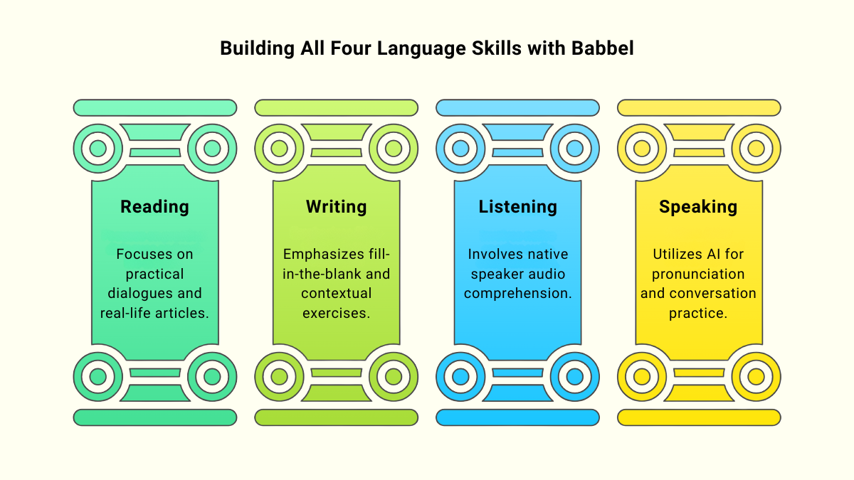 How Babbel Builds All Four Language Skills How Babbel Builds All Four Language Skills