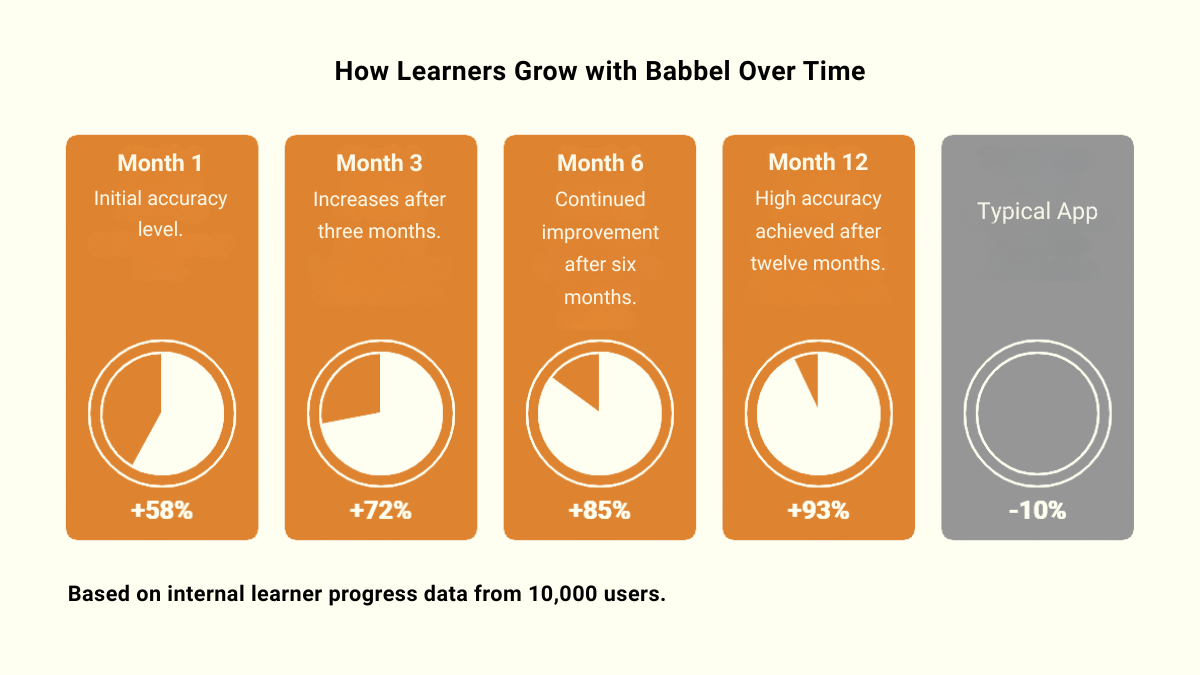How Babbel Learners Improve Over Time How Babbel Learners Improve Over Time