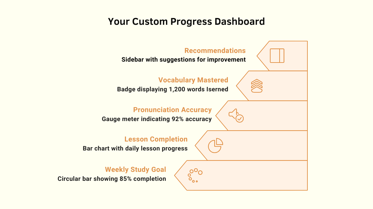Your Personalized Progress Dashboard Your Personalized Progress Dashboard